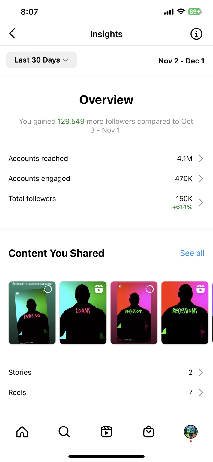 Instagram insights showing 4.1 million accounts reached