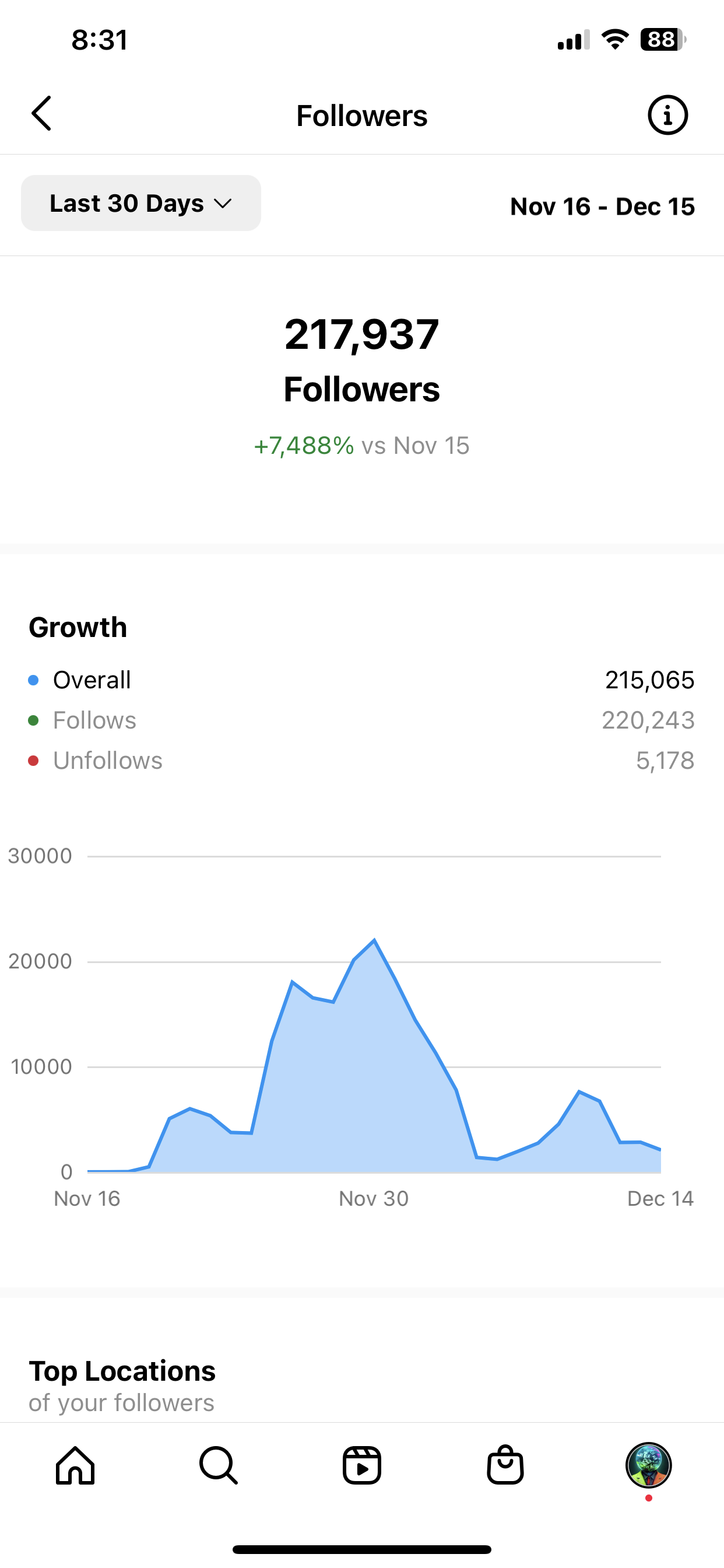 Instagram analytics showing 217,937 followers